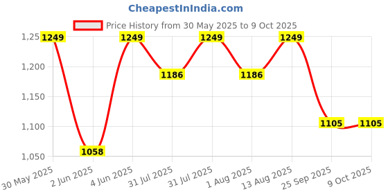 amazon.in STASH-PRO BROWN MNG DOUBLE RIIPER TIPPER WITH CRUSH TRAY (POCKET ROCKET) PACK OF 10 stash-pro Price History Graph from 30 May 2025 to 9 Oct 2025