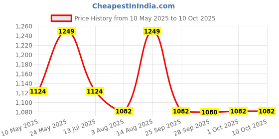 amazon.in STASH-PRO Brown MNG Ripper Tipper with Crush Tray Each Contains 64 Paper & 64 Tips (Pack of 10) stash-pro Price History Graph from 10 May 2025 to 9 Oct 2025