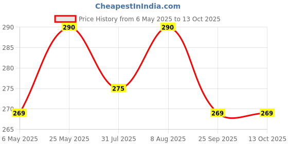 amazon.in Stash-Pro Emergency Supply / 3 Rolling Paper + 3 Tips/Pack of 50 Strips/Brown Price History Graph from 6 May 2025 to 13 Oct 2025