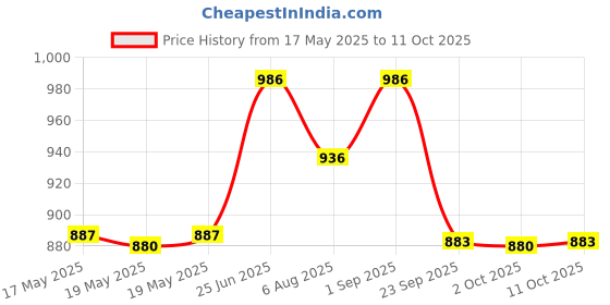 amazon.in Stash-Pro King Size Rolling Paper 110mm 32 Leafs in Each Pack of 50 (Brown Unbleached) stash-pro Price History Graph from 17 May 2025 to 11 Oct 2025