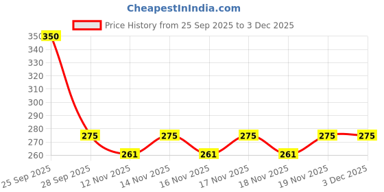 amazon.in Stash-Pro Magic Coal 35mm | Premium Coconut Charcoal Tablets | Fast Ignite, Long Lasting Burn 45–60 Minutes (5) Price History Graph from 25 Sep 2025 to 3 Dec 2025