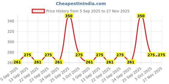 amazon.in Stash-pro Magic Coal Coconut Charcoal, Quick Light, 50 Pieces, Pack of 5 Rolls Price History Graph from 5 Sep 2025 to 27 Nov 2025