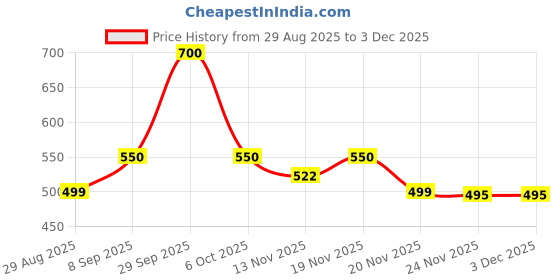 amazon.in Stash Pro Magic Coal Hookah Charcoal, Quick Light, 100 Pieces, 10 Rolls Price History Graph from 29 Aug 2025 to 2 Dec 2025