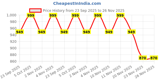 amazon.in Stash-Pro Magnetic Storage Box – Heavy-Duty ABS Case with Dual Strong Magnets | 9 x 8 cm Compact Waterproof & Dustproof Organizer for GPS, Valuables, Key Hider, Outdoor Use Price History Graph from 23 Sep 2025 to 26 Nov 2025