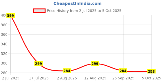 amazon.in Stash-Pro Pack of 3 Pouches Classic Slim Long Filters (120 per pack, 20mm*6mm) Price History Graph from 2 Jul 2025 to 5 Oct 2025