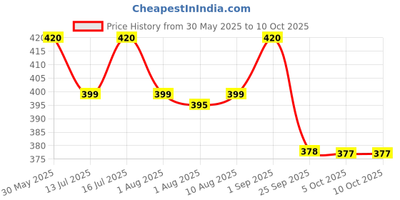 amazon.in Stash-Pro Pre-Rolled Cones King Size Perfect Roll (Unbleached Brown, Pack of 56) Price History Graph from 30 May 2025 to 5 Oct 2025