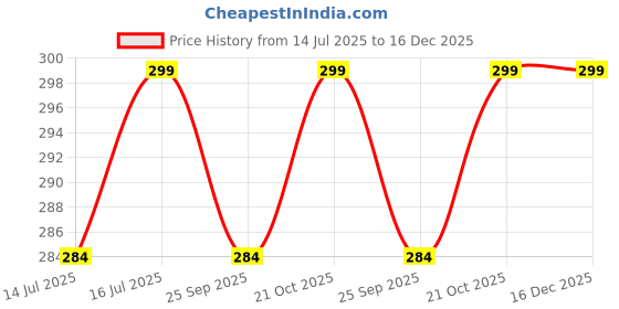 amazon.in Stash-Pro Premium Glass Ashtray – Heat-Resistant, Heavy-Duty Glass, Easy to Clean (Retro Pink) Price History Graph from 14 Jul 2025 to 15 Dec 2025