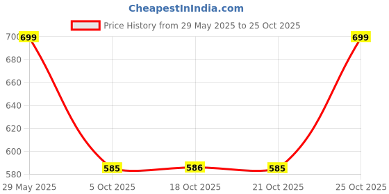 amazon.in stash-pro STASH PRO RIPPER TIPPER BROWN (KSS) ROLLING PAPER WITH ROACHES (PACK OF 10) stash-pro Price History Graph from 29 May 2025 to 25 Oct 2025