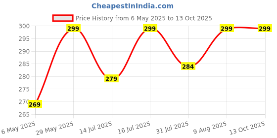 amazon.in stash-pro Stash Pro 10 pieces Premium Coloured Roach Books stash-pro Price History Graph from 6 May 2025 to 13 Oct 2025