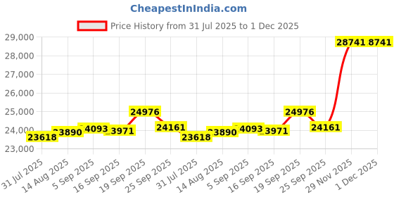 amazon.in STASHLOGIX Silverton - Locking Stash Bag with Odor Control (Large, Black) : Large, Black Price History Graph from 31 Jul 2025 to 29 Nov 2025