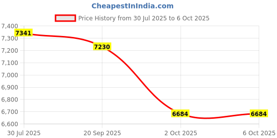 amazon.in State of Decay: Year-One Survival Edition - PC Price History Graph from 30 Jul 2025 to 6 Oct 2025
