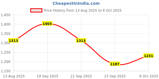 amazon.in damensch Statement Popcorn Full Sleeve T-Shirt with Premium Cotton Blend, Popcorn Texture, Colours by High-IQ Dyes T-Shirt for Men damensch Price History Graph from 13 Aug 2025 to 6 Oct 2025