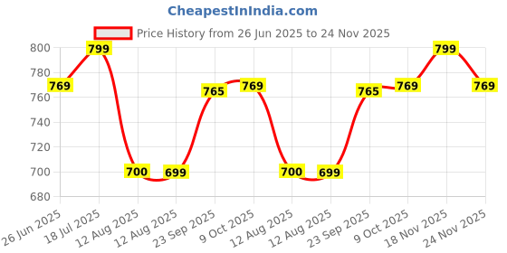 amazon.in damensch Statement Solid Tshirt for Man, Pique Textured, Relaxed Fit for Men Stylish, Recycled Fabric Thermoregulating Mens Tshirt damensch Price History Graph from 26 Jun 2025 to 24 Nov 2025