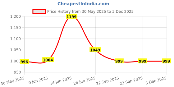 amazon.in damensch Statement Textured Polo T-Shirts | Premium Cotton, Herringbone Texture, Johnny Collar damensch Price History Graph from 30 May 2025 to 2 Dec 2025