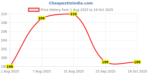 amazon.in amro beautility needs Static Feather Duster Multipurpose Colorful Microfiber For Easy To Cleaning Home/Office/Shop/Car (Pack Of 1) amro beautility needs Price History Graph from 1 Aug 2025 to 17 Oct 2025