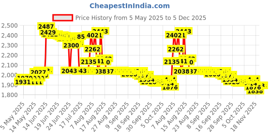 amazon.in static free detangling spray 12oz Fairy Tales Static Free Detangling Spray, 12 Ounce static free detangling spray 12oz Price History Graph from 5 May 2025 to 5 Dec 2025