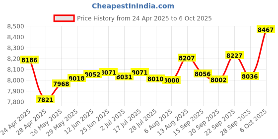 amazon.in Statik Aktive Bone Conduction Over Ear Bluetooth Headphones Wireless, Sweatproof for Running, Open Ear With Built-in Mic, Waterproof for Swimming Price History Graph from 24 Apr 2025 to 6 Oct 2025