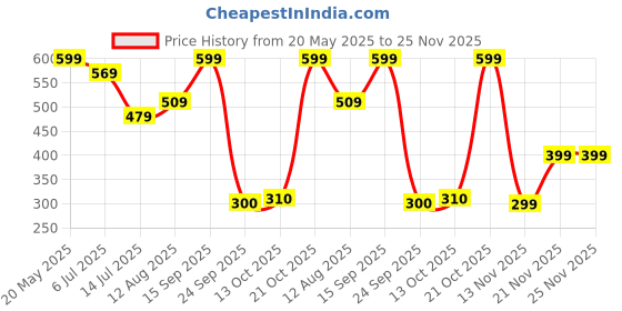 amazon.in Station 2-Port Car Charger USB C+A,30W Power Delivery Compatible with Iphone12/11/Pro/Max/Mini/Se/Ipad Pro/Air 4Th Gen/MacBook Air/Watch 6/Se/Galaxy Note20/Note20 Ultra/S20/S20+&More,Black Price History Graph from 20 May 2025 to 25 Nov 2025