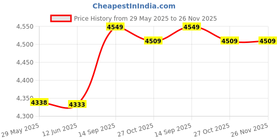 amazon.in Stationary Bike Friction Band Elliptical Machine Power Belt Strength Training Brake Band Drag Plate Replacement Strap for Indoor Exercise Home Gym Price History Graph from 29 May 2025 to 26 Nov 2025