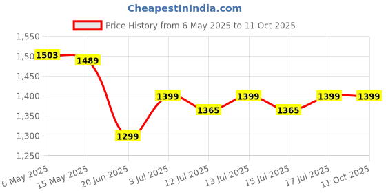 amazon.in STATRC Hard Carrying Portable Case for DJI Osmo Pocket 3/ Creator Combo, Osmo Pocket 3 & Accessories Storage Case Carry Bag Price History Graph from 6 May 2025 to 11 Oct 2025