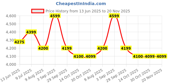 amazon.in STATUESOLUTION Kid Antique Folding Wooden Chess Board With Brass Chess Roman Figures Set, 2 Players - Best For Gifting, Home Decor And Playing ( Black & Yellow ) Size 16"×16" Inch. Price History Graph from 13 Jun 2025 to 19 Nov 2025