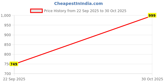 amazon.in Status 3 x 5 Feet Multi Printed Vintage Persian Carpet Rug Runner for Bedroom/Living Area/Home with Anti Slip Backing Price History Graph from 22 Sep 2025 to 30 Oct 2025