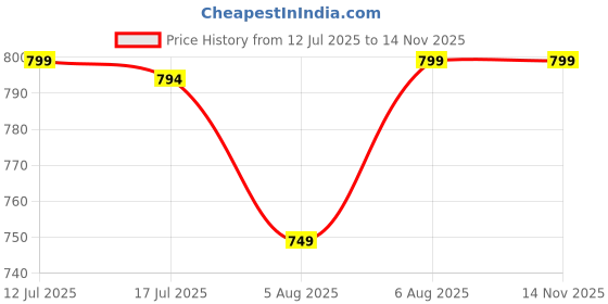 amazon.in status apparels Women Sweatshirt status apparels Price History Graph from 12 Jul 2025 to 13 Nov 2025