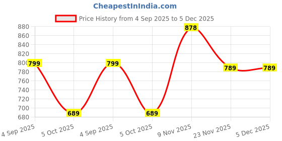 amazon.in status apparels Women Sweatshirt status apparels Price History Graph from 4 Sep 2025 to 5 Dec 2025