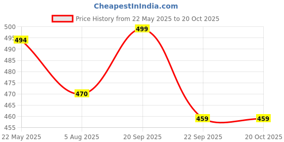 amazon.in Status Apparels Women's Cotton Round Neck Regular Fit Full Sleeves status apparels Price History Graph from 22 May 2025 to 20 Oct 2025