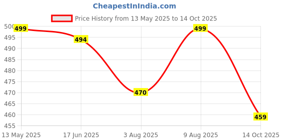 amazon.in status apparels Women's Cotton Round Neck Regular Fit Full Sleeves status apparels Price History Graph from 13 May 2025 to 14 Oct 2025