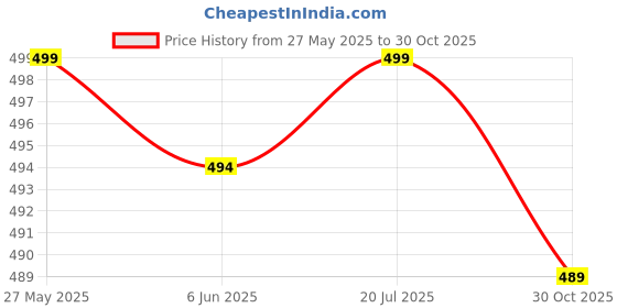 amazon.in status apparels Women's Cotton Round Neck Regular Fit Full Sleeves status apparels Price History Graph from 27 May 2025 to 30 Oct 2025