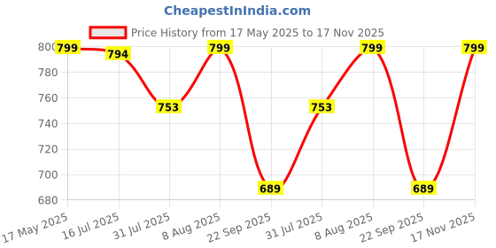amazon.in status apparels Women's Cotton Round Neck Sweatshirt (W-SS-Bless-PK/Friend-MR-XXL_Pink-Maroon status apparels Price History Graph from 17 May 2025 to 17 Nov 2025