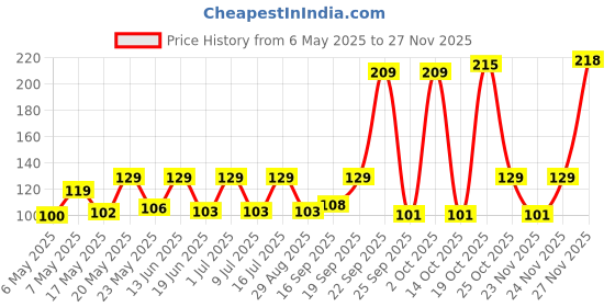 amazon.in Status Artificial Grass Mat, Floor Mat, Door mat Natural Green (Doormat (12 X 18 inch)) Price History Graph from 6 May 2025 to 26 Nov 2025