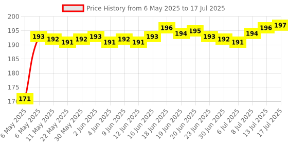 amazon.in carizo Status Car Door Edge Guard Bumper Protector (Set of 4) carizo Price History Graph from 6 May 2025 to 17 Jul 2025