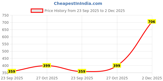 amazon.in Status Contract 3D Printed Vintage Persian Bedside Runner Carpet Rug Anti Skid Backing for Home/Kitchen/Living Area/Office Entrance (56 X 140 cm, Multi) Pack of 1, Polyester status contract Price History Graph from 23 Sep 2025 to 2 Dec 2025