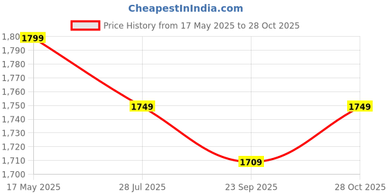 amazon.in Status Contract 5 X 7 Feet Multi Printed Vintage Persian Carpet Rug Runner For Bedroom/Living Area/Home With Anti Slip Backing, 34 centimeters Price History Graph from 17 May 2025 to 28 Oct 2025