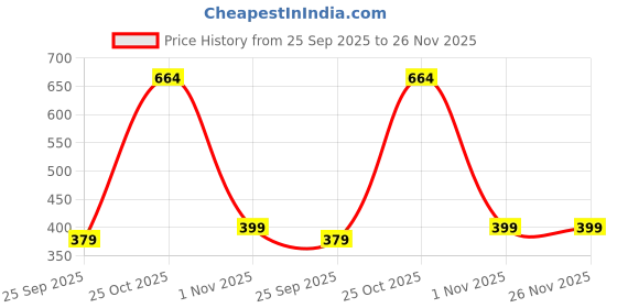 amazon.in Status Contract Abstract Runner (Blue, Nylon, 22 inch x 55 inch) status contract Price History Graph from 25 Sep 2025 to 25 Nov 2025