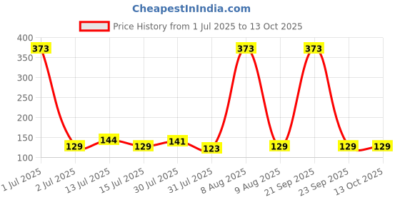 amazon.in Status Contract All Season Multipurpose Single Bed Polar Fleece Blanket/Summer AC Blanket (Black) Price History Graph from 1 Jul 2025 to 13 Oct 2025