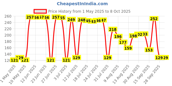 amazon.in Status Contract All Season Multipurpose Single Bed Polar Fleece Blanket/Summer AC Blanket (Blue) status contract Price History Graph from 1 May 2025 to 8 Oct 2025