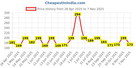 amazon.in Status Contract Cotton Rich Double Bedsheet with 2 Pillow Covers for Bed Room, Home, Hotel-120 GSM (Blue Stripes) Price History Graph from 28 Apr 2025 to 30 Oct 2025