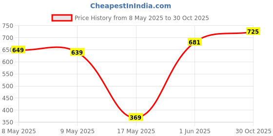 amazon.in Status Contract Mink Blanket | Single Bed AC Blanket |Skin-Friendly, Lightweight & Super Soft Blanket- 220 x 150 Cms (Blue) Price History Graph from 8 May 2025 to 30 Oct 2025