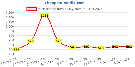amazon.in Status Contract Orthopedic Memory Foam Bed Pillow for Sleeping, Neck Pain Relief | Soft Yet Supportive| Suitable for Side & Back Sleepers status contract Price History Graph from 6 May 2025 to 8 Oct 2025