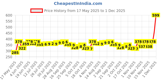 amazon.in Status Contract Polypropylene Striped Anti Skid Runner for Living Area | Rug for Bedroom |Rug for Dining Table Rug for Floor with Anti Slip Backing(Dark Grey, 45X120 cm) Price History Graph from 17 May 2025 to 1 Dec 2025