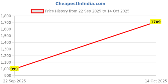 amazon.in Status Contract Status 5 x 7 Feet Multi Printed Vintage Persian Carpet Rug Runner for Bedroom/Living Area/Home with Anti Slip Backing Price History Graph from 22 Sep 2025 to 14 Oct 2025