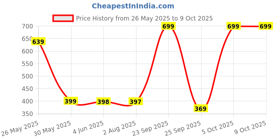 amazon.in status contract Status Iris Nylon Runner with Anti Skid Mat status contract Price History Graph from 26 May 2025 to 8 Oct 2025