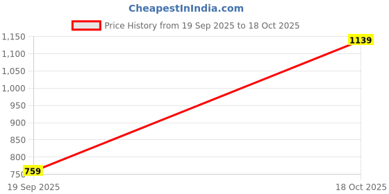 amazon.in status quo Mens All Over Printed Sweatshirt status quo Price History Graph from 19 Sep 2025 to 18 Oct 2025