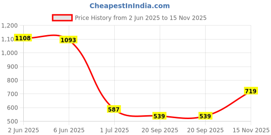 amazon.in status quo Men's Board Shorts status quo Price History Graph from 2 Jun 2025 to 15 Nov 2025
