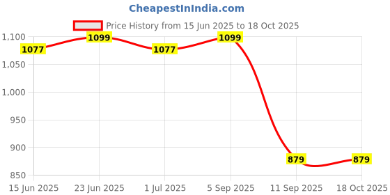 amazon.in status quo Mens Colourblock High Neck Sweater status quo Price History Graph from 15 Jun 2025 to 18 Oct 2025