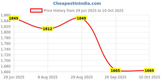 amazon.in status quo Mens Mix & Match Tracksuit status quo Price History Graph from 29 Jun 2025 to 9 Oct 2025