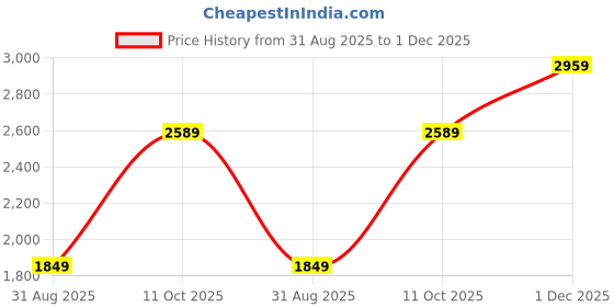 amazon.in status quo Men's Solid High Neck Sleeveless Jacket | 100% Polyester | WHITE/LT.NAVY | XL Size status quo Price History Graph from 31 Aug 2025 to 1 Dec 2025